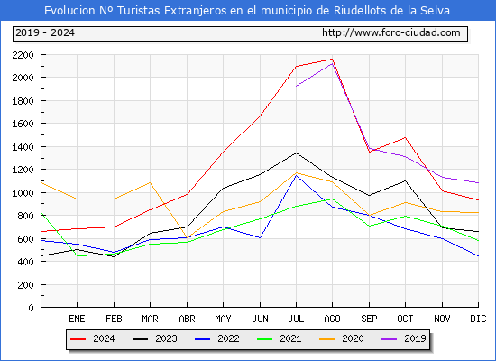 Evolucin Numero de turistas de origen Extranjero en el Municipio de Riudellots de la Selva hasta Diciembre del 2024.