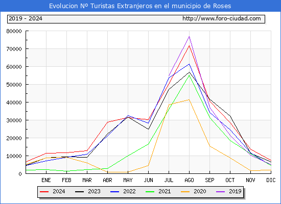 Evolucin Numero de turistas de origen Extranjero en el Municipio de Roses hasta Diciembre del 2024.
