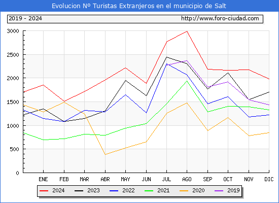 Evolucin Numero de turistas de origen Extranjero en el Municipio de Salt hasta Diciembre del 2024.