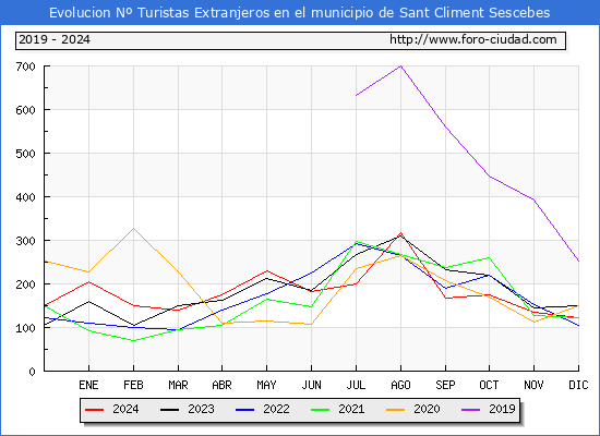 Evolucin Numero de turistas de origen Extranjero en el Municipio de Sant Climent Sescebes hasta Diciembre del 2024.