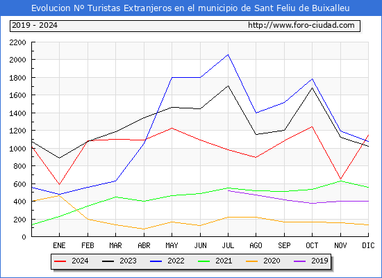 Evolucin Numero de turistas de origen Extranjero en el Municipio de Sant Feliu de Buixalleu hasta Diciembre del 2024.