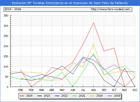 Evolucin Numero de turistas de origen Extranjero en el Municipio de Sant Feliu de Pallerols hasta Diciembre del 2024.