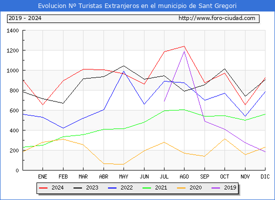 Evolucin Numero de turistas de origen Extranjero en el Municipio de Sant Gregori hasta Diciembre del 2024.