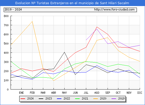 Evolucin Numero de turistas de origen Extranjero en el Municipio de Sant Hilari Sacalm hasta Diciembre del 2024.