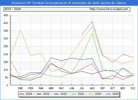 Evolucin Numero de turistas de origen Extranjero en el Municipio de Sant Jaume de Llierca hasta Diciembre del 2024.
