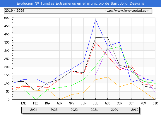 Evolucin Numero de turistas de origen Extranjero en el Municipio de Sant Jordi Desvalls hasta Diciembre del 2024.