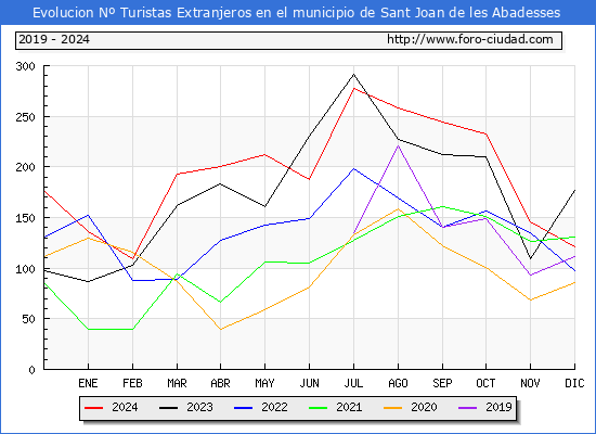 Evolucin Numero de turistas de origen Extranjero en el Municipio de Sant Joan de les Abadesses hasta Diciembre del 2024.