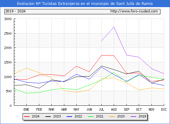 Evolucin Numero de turistas de origen Extranjero en el Municipio de Sant Juli de Ramis hasta Diciembre del 2024.