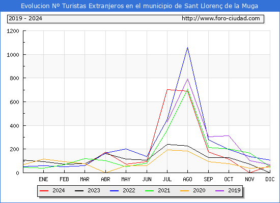 Evolucin Numero de turistas de origen Extranjero en el Municipio de Sant Lloren de la Muga hasta Diciembre del 2024.
