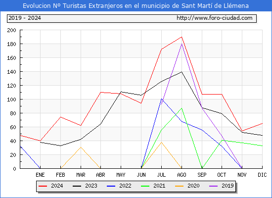 Evolucin Numero de turistas de origen Extranjero en el Municipio de Sant Mart de Llmena hasta Diciembre del 2024.