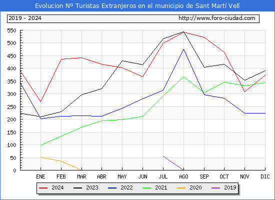 Evolucin Numero de turistas de origen Extranjero en el Municipio de Sant Mart Vell hasta Diciembre del 2024.