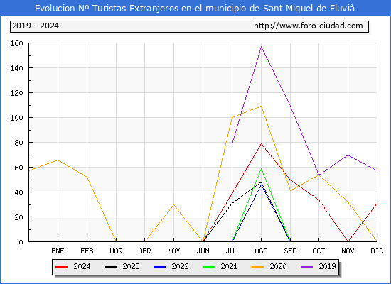 Evolucin Numero de turistas de origen Extranjero en el Municipio de Sant Miquel de Fluvi hasta Diciembre del 2024.