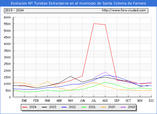 Evolucin Numero de turistas de origen Extranjero en el Municipio de Santa Coloma de Farners hasta Diciembre del 2024.