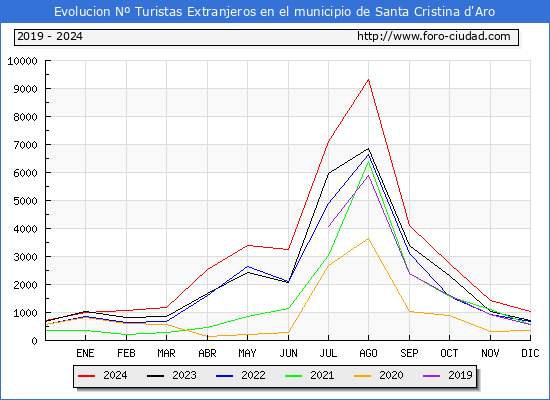 Evolucin Numero de turistas de origen Extranjero en el Municipio de Santa Cristina d'Aro hasta Diciembre del 2024.