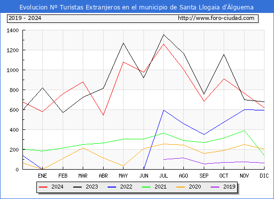 Evolucin Numero de turistas de origen Extranjero en el Municipio de Santa Llogaia d'lguema hasta Diciembre del 2024.