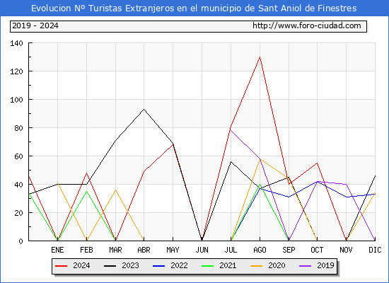 Evolucin Numero de turistas de origen Extranjero en el Municipio de Sant Aniol de Finestres hasta Diciembre del 2024.