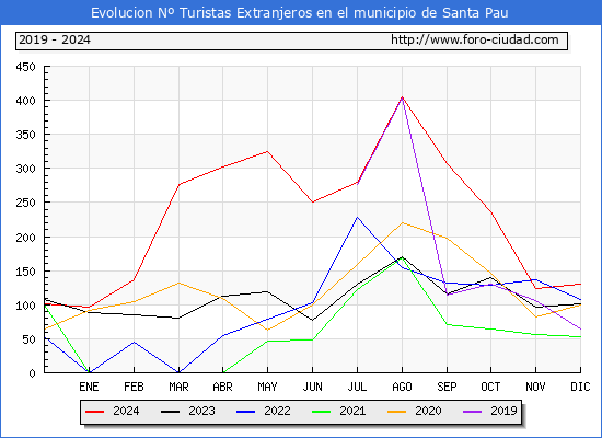 Evolucin Numero de turistas de origen Extranjero en el Municipio de Santa Pau hasta Diciembre del 2024.