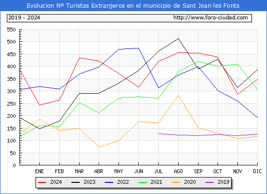 Evolucin Numero de turistas de origen Extranjero en el Municipio de Sant Joan les Fonts hasta Diciembre del 2024.