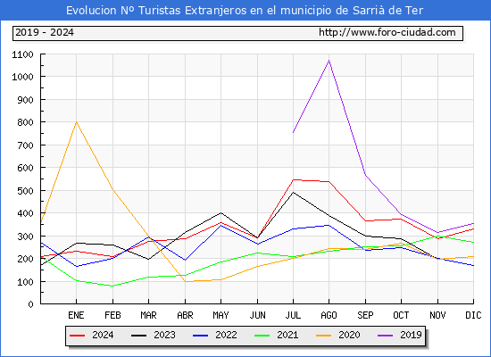Evolucin Numero de turistas de origen Extranjero en el Municipio de Sarri de Ter hasta Diciembre del 2024.