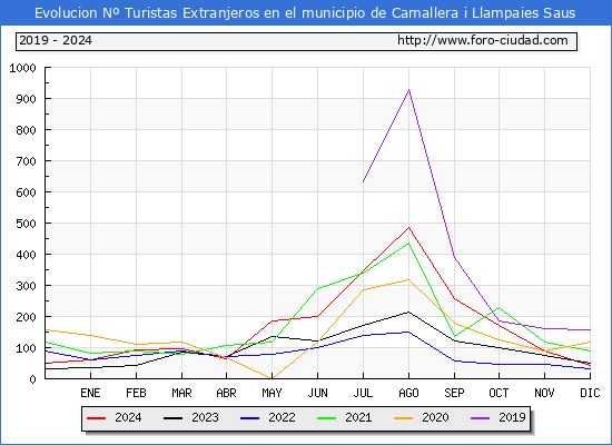 Evolucin Numero de turistas de origen Extranjero en el Municipio de Saus, Camallera i Llampaies hasta Diciembre del 2024.