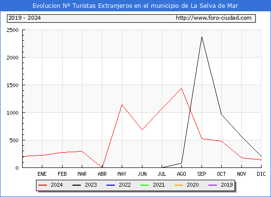 Evolucin Numero de turistas de origen Extranjero en el Municipio de La Selva de Mar hasta Diciembre del 2024.