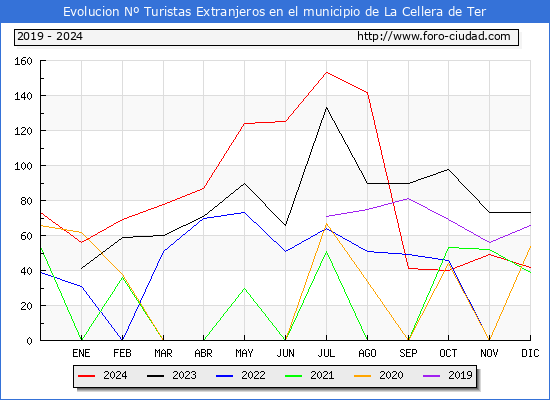 Evolucin Numero de turistas de origen Extranjero en el Municipio de La Cellera de Ter hasta Diciembre del 2024.