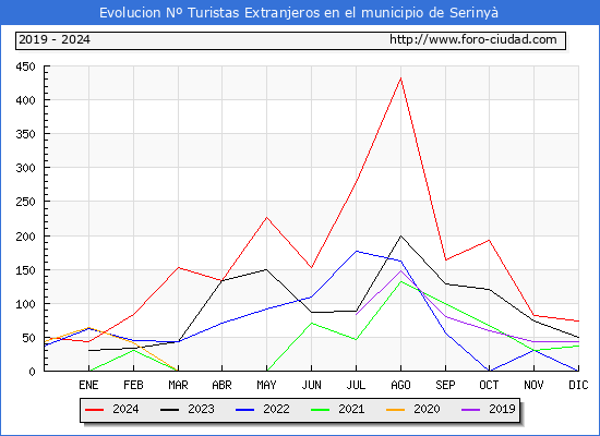 Evolucin Numero de turistas de origen Extranjero en el Municipio de Seriny hasta Diciembre del 2024.
