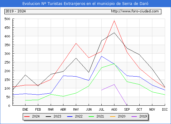 Evolucin Numero de turistas de origen Extranjero en el Municipio de Serra de Dar hasta Diciembre del 2024.