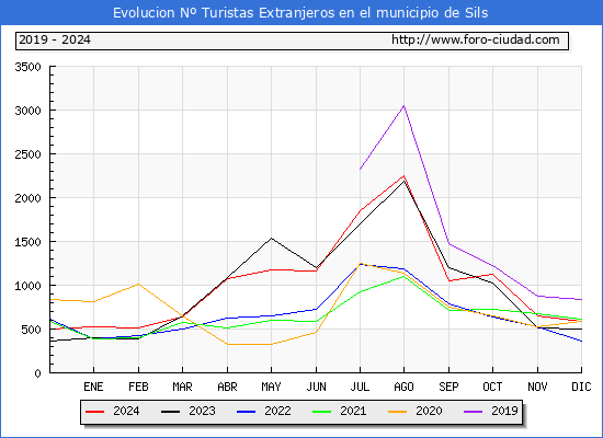 Evolucin Numero de turistas de origen Extranjero en el Municipio de Sils hasta Diciembre del 2024.
