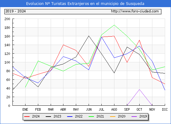 Evolucin Numero de turistas de origen Extranjero en el Municipio de Susqueda hasta Diciembre del 2024.