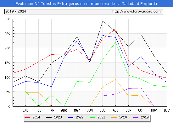 Evolucin Numero de turistas de origen Extranjero en el Municipio de La Tallada d'Empord hasta Diciembre del 2024.