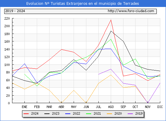 Evolucin Numero de turistas de origen Extranjero en el Municipio de Terrades hasta Diciembre del 2024.