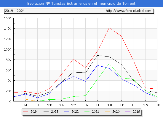 Evolucin Numero de turistas de origen Extranjero en el Municipio de Torrent hasta Diciembre del 2024.