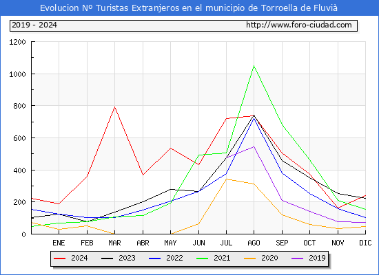Evolucin Numero de turistas de origen Extranjero en el Municipio de Torroella de Fluvi hasta Diciembre del 2024.