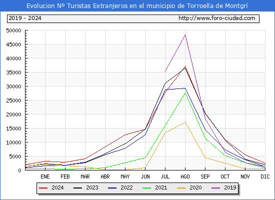 Evolucin Numero de turistas de origen Extranjero en el Municipio de Torroella de Montgr hasta Diciembre del 2024.