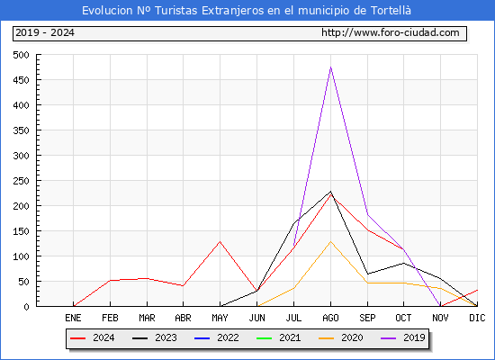 Evolucin Numero de turistas de origen Extranjero en el Municipio de Tortell hasta Diciembre del 2024.