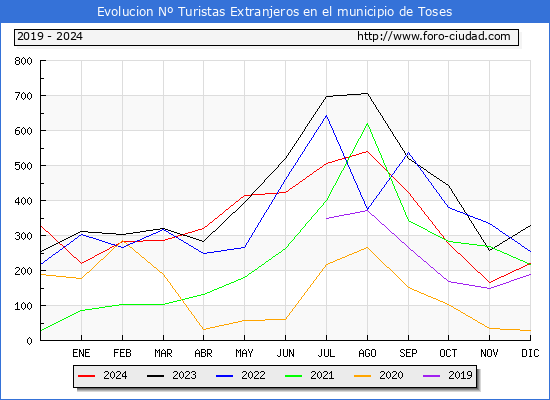 Evolucin Numero de turistas de origen Extranjero en el Municipio de Toses hasta Diciembre del 2024.