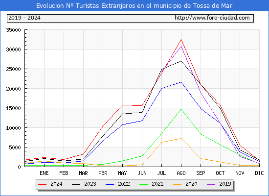 Evolucin Numero de turistas de origen Extranjero en el Municipio de Tossa de Mar hasta Diciembre del 2024.