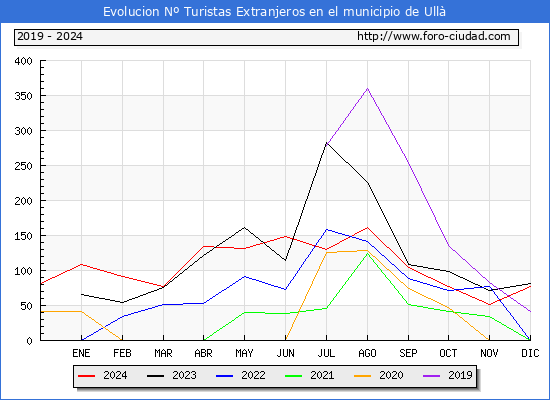Evolucin Numero de turistas de origen Extranjero en el Municipio de Ull hasta Diciembre del 2024.