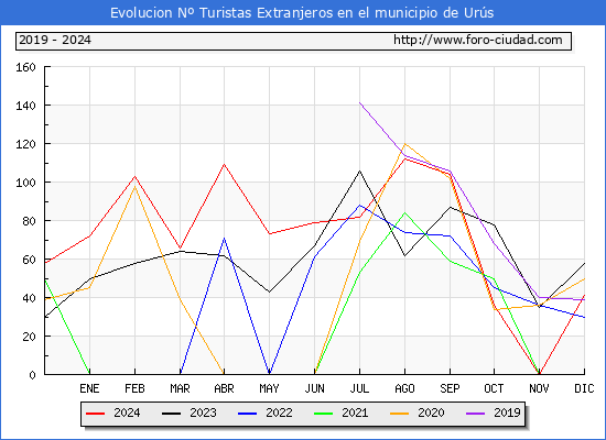 Evolucin Numero de turistas de origen Extranjero en el Municipio de Urs hasta Diciembre del 2024.