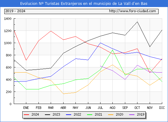 Evolucin Numero de turistas de origen Extranjero en el Municipio de La Vall d'en Bas hasta Diciembre del 2024.