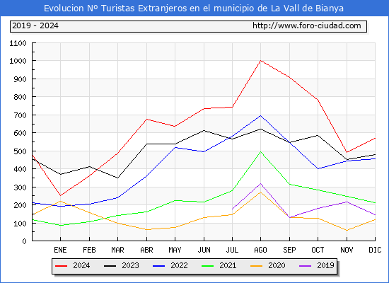 Evolucin Numero de turistas de origen Extranjero en el Municipio de La Vall de Bianya hasta Diciembre del 2024.