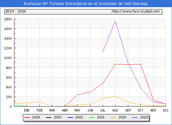 Evolucin Numero de turistas de origen Extranjero en el Municipio de Vall-llobrega hasta Diciembre del 2024.