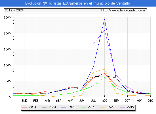 Evolucin Numero de turistas de origen Extranjero en el Municipio de Ventall hasta Diciembre del 2024.
