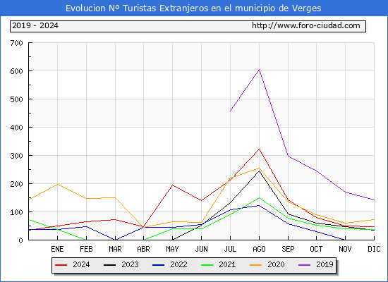 Evolucin Numero de turistas de origen Extranjero en el Municipio de Verges hasta Diciembre del 2024.