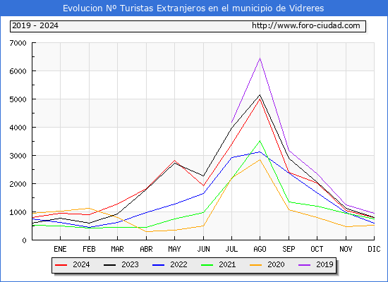 Evolucin Numero de turistas de origen Extranjero en el Municipio de Vidreres hasta Diciembre del 2024.