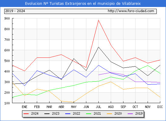 Evolucin Numero de turistas de origen Extranjero en el Municipio de Vilablareix hasta Diciembre del 2024.