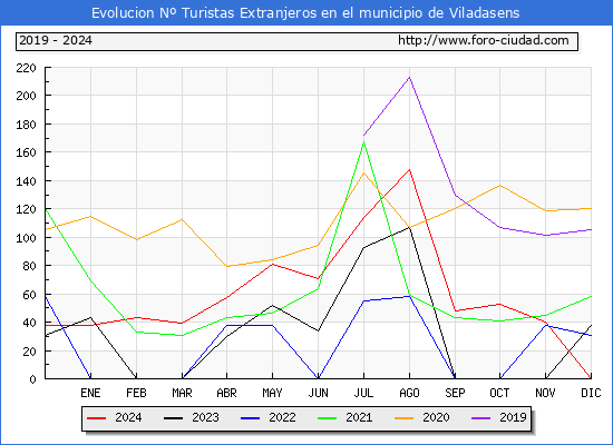 Evolucin Numero de turistas de origen Extranjero en el Municipio de Viladasens hasta Diciembre del 2024.