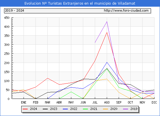 Evolucin Numero de turistas de origen Extranjero en el Municipio de Viladamat hasta Diciembre del 2024.