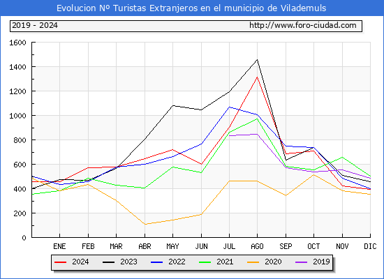 Evolucin Numero de turistas de origen Extranjero en el Municipio de Vilademuls hasta Diciembre del 2024.